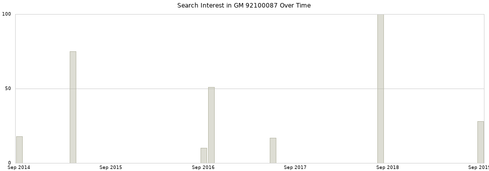 Search interest in GM 92100087 part aggregated by months over time.