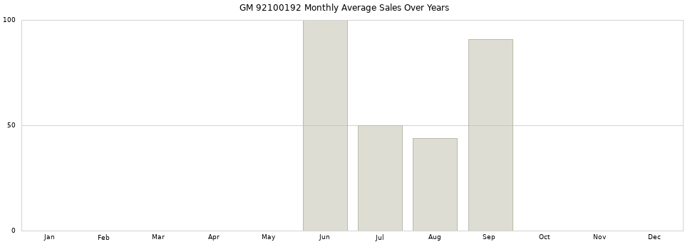 GM 92100192 monthly average sales over years from 2014 to 2020.