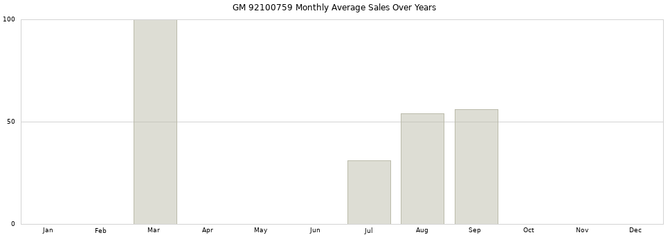 GM 92100759 monthly average sales over years from 2014 to 2020.
