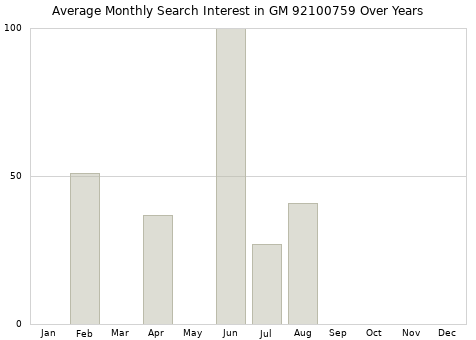 Monthly average search interest in GM 92100759 part over years from 2013 to 2020.