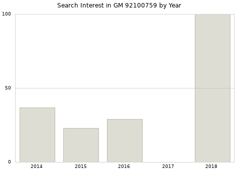 Annual search interest in GM 92100759 part.