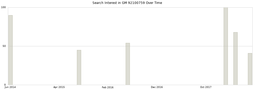 Search interest in GM 92100759 part aggregated by months over time.