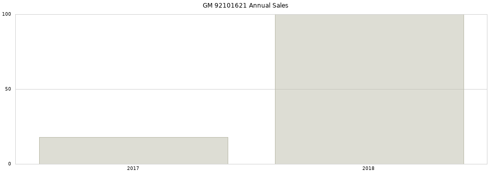 GM 92101621 part annual sales from 2014 to 2020.