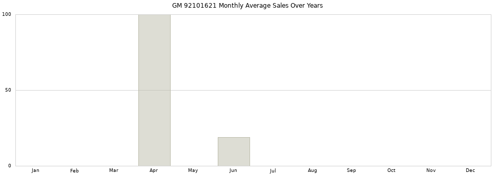 GM 92101621 monthly average sales over years from 2014 to 2020.
