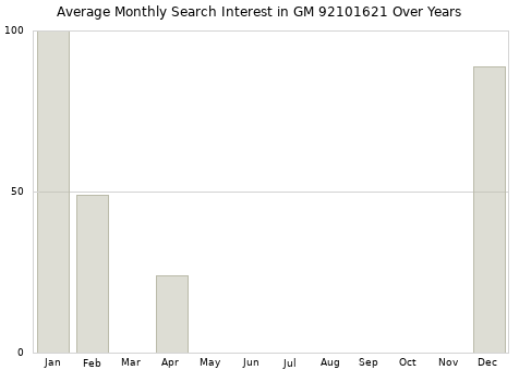 Monthly average search interest in GM 92101621 part over years from 2013 to 2020.