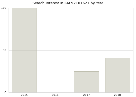 Annual search interest in GM 92101621 part.