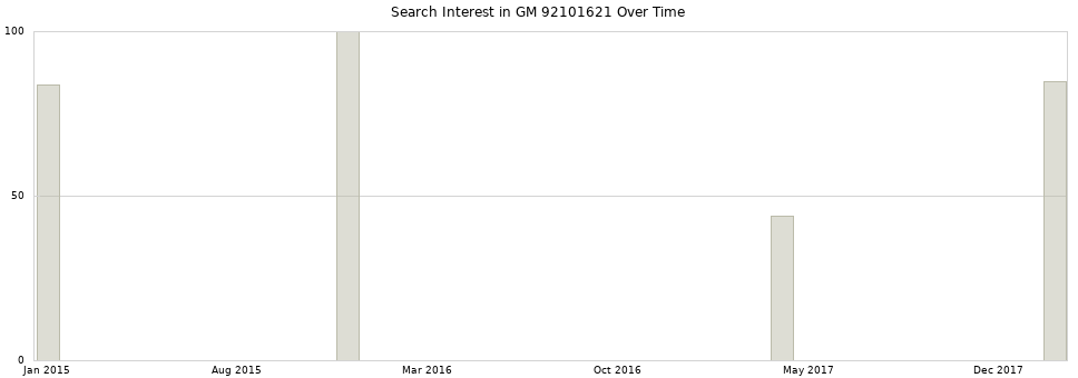 Search interest in GM 92101621 part aggregated by months over time.