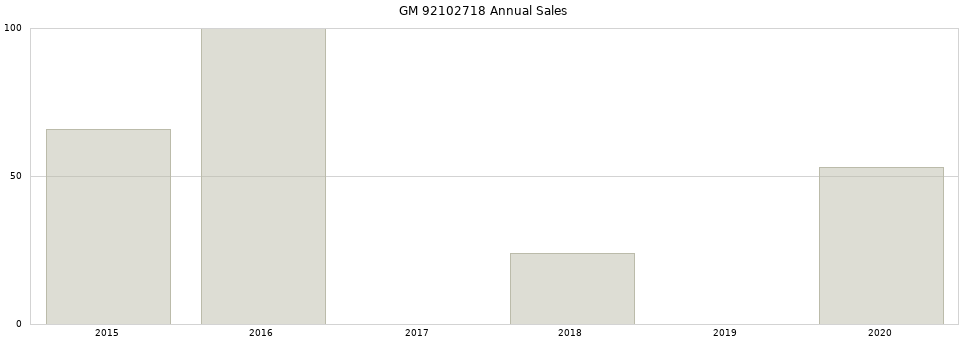 GM 92102718 part annual sales from 2014 to 2020.
