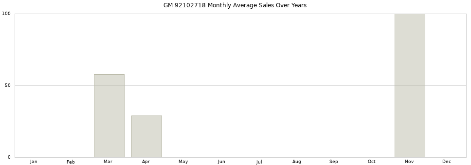 GM 92102718 monthly average sales over years from 2014 to 2020.