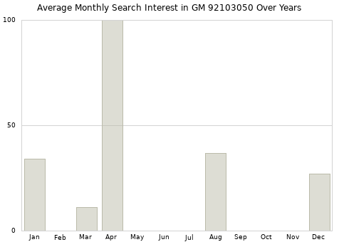 Monthly average search interest in GM 92103050 part over years from 2013 to 2020.
