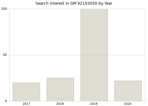 Annual search interest in GM 92103050 part.