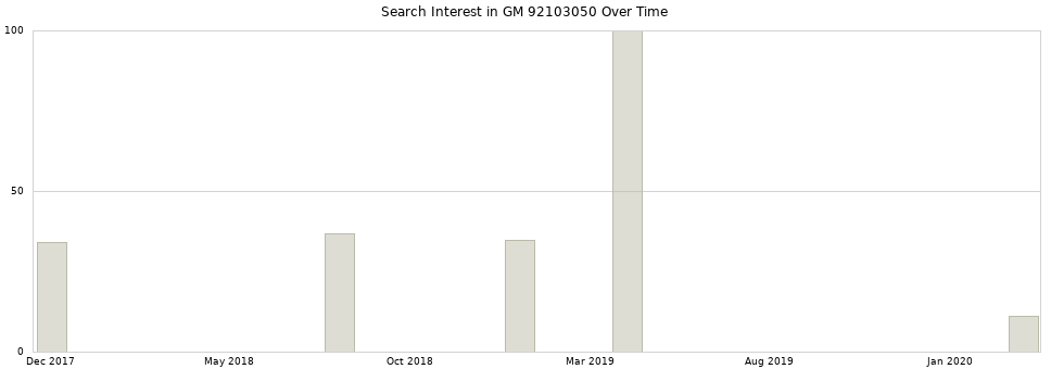 Search interest in GM 92103050 part aggregated by months over time.