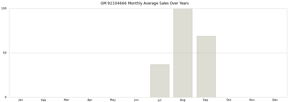 GM 92104666 monthly average sales over years from 2014 to 2020.