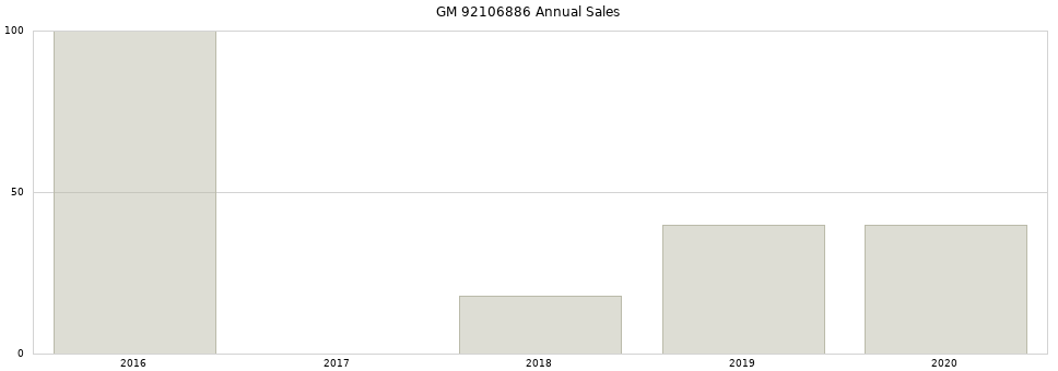 GM 92106886 part annual sales from 2014 to 2020.