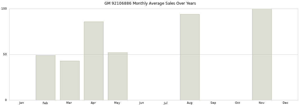 GM 92106886 monthly average sales over years from 2014 to 2020.