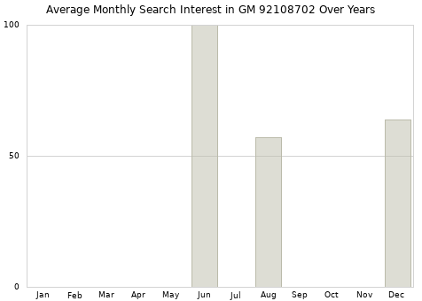 Monthly average search interest in GM 92108702 part over years from 2013 to 2020.
