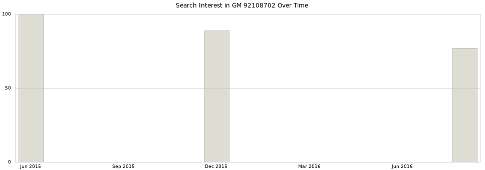 Search interest in GM 92108702 part aggregated by months over time.