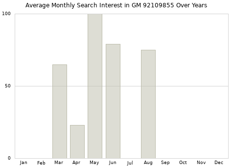 Monthly average search interest in GM 92109855 part over years from 2013 to 2020.