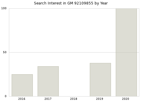 Annual search interest in GM 92109855 part.
