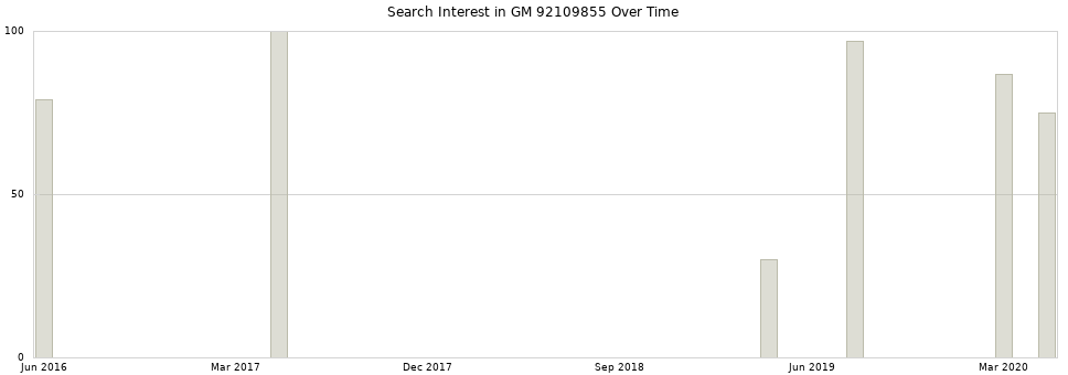 Search interest in GM 92109855 part aggregated by months over time.