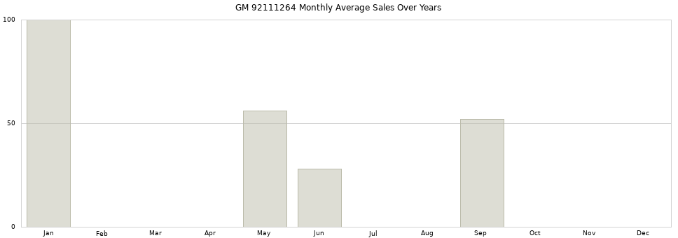 GM 92111264 monthly average sales over years from 2014 to 2020.