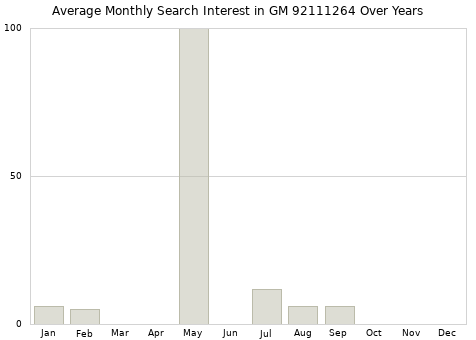 Monthly average search interest in GM 92111264 part over years from 2013 to 2020.