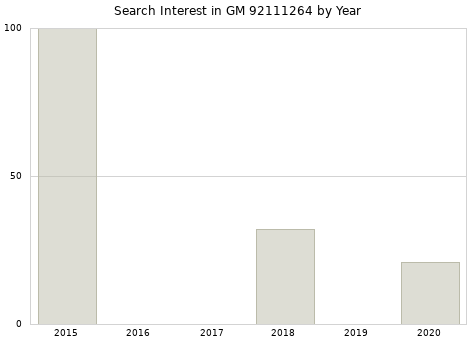 Annual search interest in GM 92111264 part.