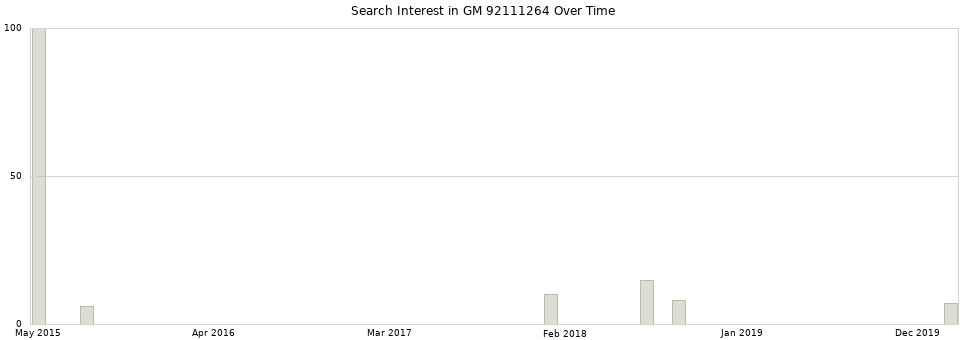 Search interest in GM 92111264 part aggregated by months over time.