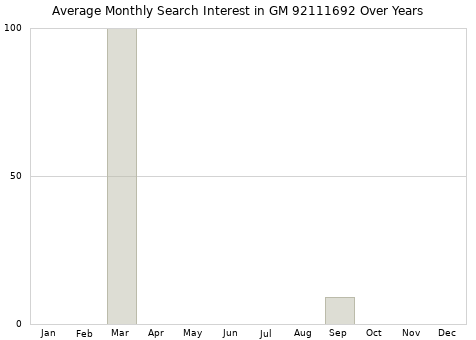 Monthly average search interest in GM 92111692 part over years from 2013 to 2020.