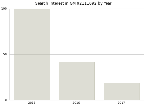 Annual search interest in GM 92111692 part.