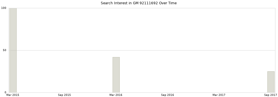 Search interest in GM 92111692 part aggregated by months over time.