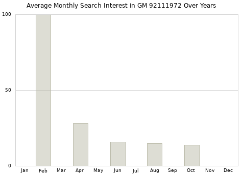 Monthly average search interest in GM 92111972 part over years from 2013 to 2020.