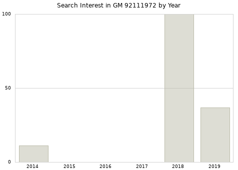 Annual search interest in GM 92111972 part.