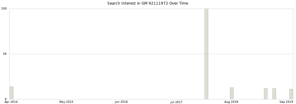 Search interest in GM 92111972 part aggregated by months over time.