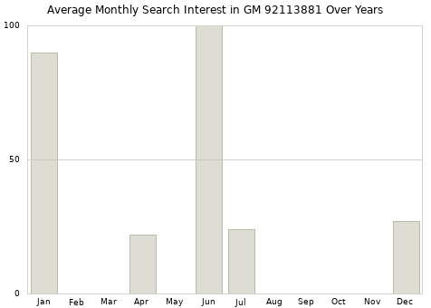 Monthly average search interest in GM 92113881 part over years from 2013 to 2020.