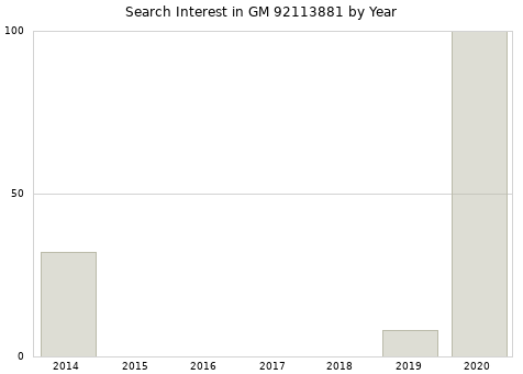 Annual search interest in GM 92113881 part.