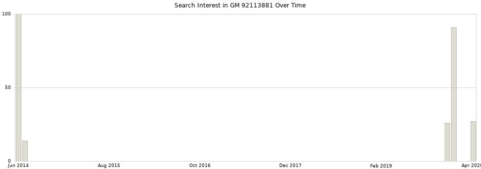 Search interest in GM 92113881 part aggregated by months over time.