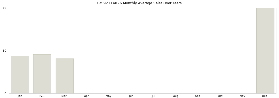 GM 92114026 monthly average sales over years from 2014 to 2020.