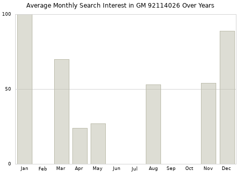 Monthly average search interest in GM 92114026 part over years from 2013 to 2020.