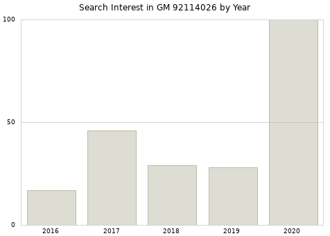 Annual search interest in GM 92114026 part.