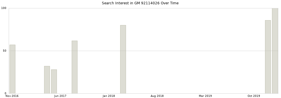 Search interest in GM 92114026 part aggregated by months over time.
