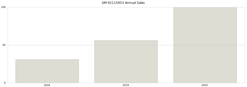 GM 92115953 part annual sales from 2014 to 2020.