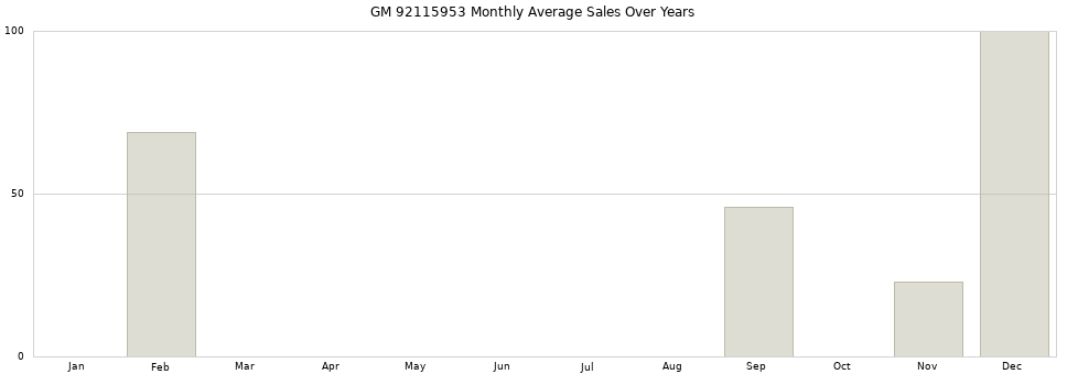 GM 92115953 monthly average sales over years from 2014 to 2020.