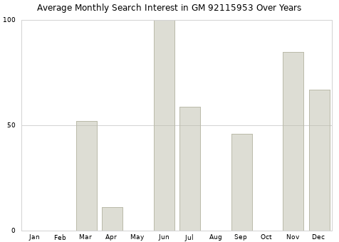 Monthly average search interest in GM 92115953 part over years from 2013 to 2020.