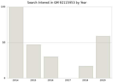 Annual search interest in GM 92115953 part.