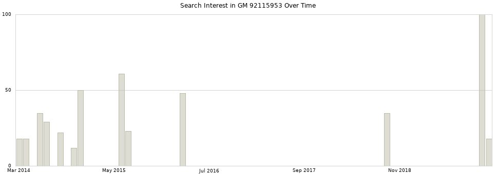 Search interest in GM 92115953 part aggregated by months over time.