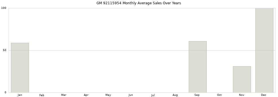 GM 92115954 monthly average sales over years from 2014 to 2020.