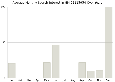 Monthly average search interest in GM 92115954 part over years from 2013 to 2020.