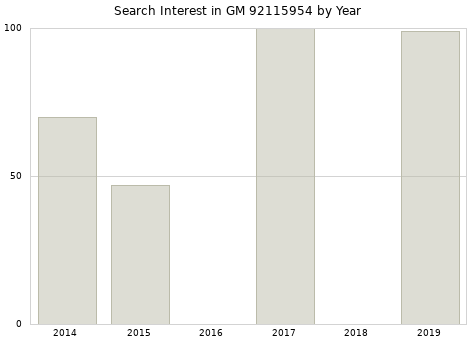 Annual search interest in GM 92115954 part.