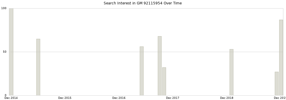 Search interest in GM 92115954 part aggregated by months over time.